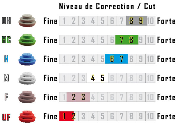 MOUSSES DE POLISSAGE A7 (35 / 45) niveau de correction au choix – Image 2